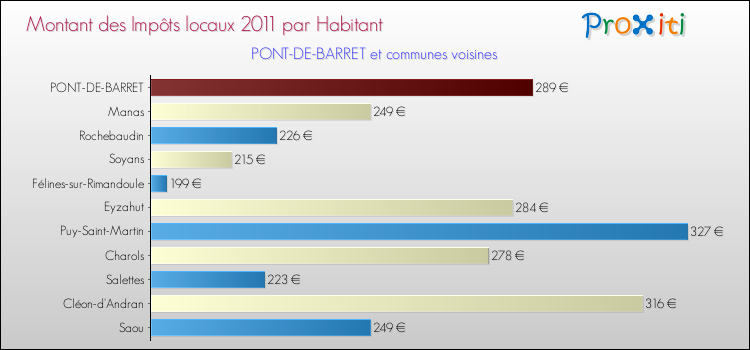 Montant des impôts locaux par Habitant pour PONT-DE-BARRET et les communes proches Comparaison des impôts locaux par habitant pour PONT-DE-BARRET et les communes voisines
