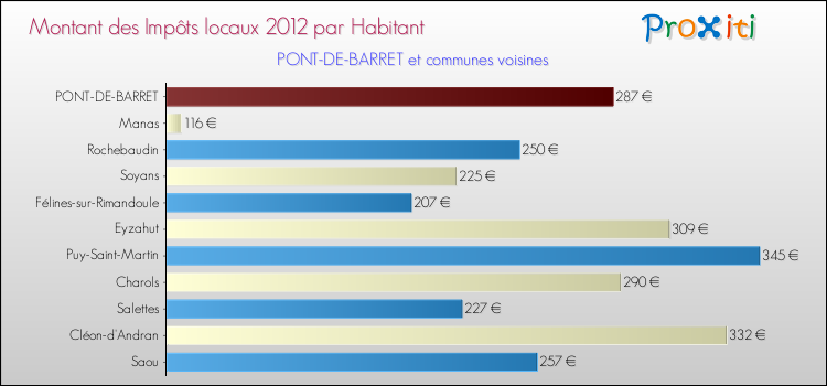 Montant des impôts locaux par Habitant pour PONT-DE-BARRET et les communes proches Comparaison des impôts locaux par habitant pour PONT-DE-BARRET et les communes voisines