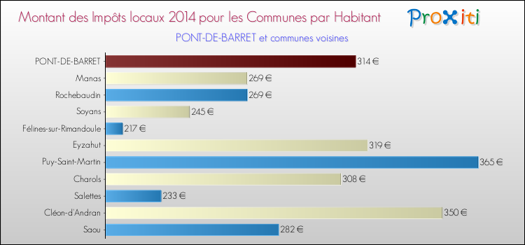 Montant des impôts locaux par Habitant pour PONT-DE-BARRET et les communes proches en 2014 Comparaison des impôts locaux par habitant pour PONT-DE-BARRET et les communes voisines en 2014