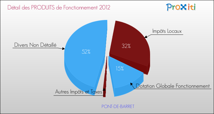 Décomposition du Budget de Fonctionnement 2012 de la commune de PONT-DE-BARRET Budget de Fonctionnement 2012 pour la commune de PONT-DE-BARRET