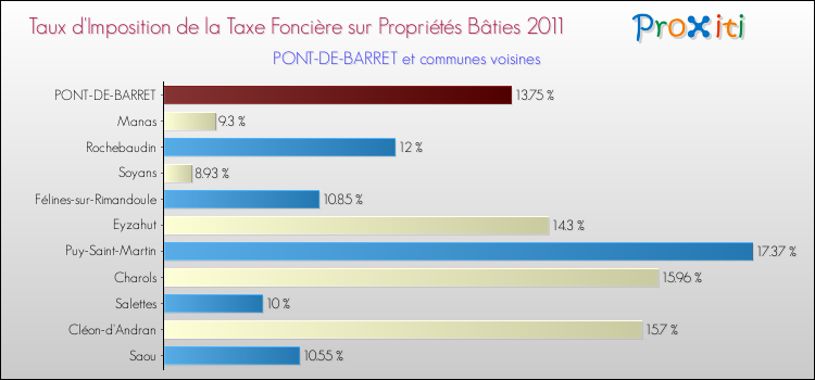 Taux d'imposition de la taxe foncière sur le bati 2011 pour PONT-DE-BARRET et les communes proches Comparaison des taux d'imposition de la taxe foncière sur le bati 2011 pour PONT-DE-BARRET et les communes voisines