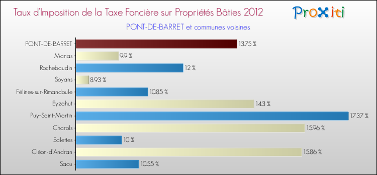 Taux d'imposition de la taxe foncière sur le bati 2012 pour PONT-DE-BARRET et les communes proches Comparaison des taux d'imposition de la taxe foncière sur le bati 2012 pour PONT-DE-BARRET et les communes voisines