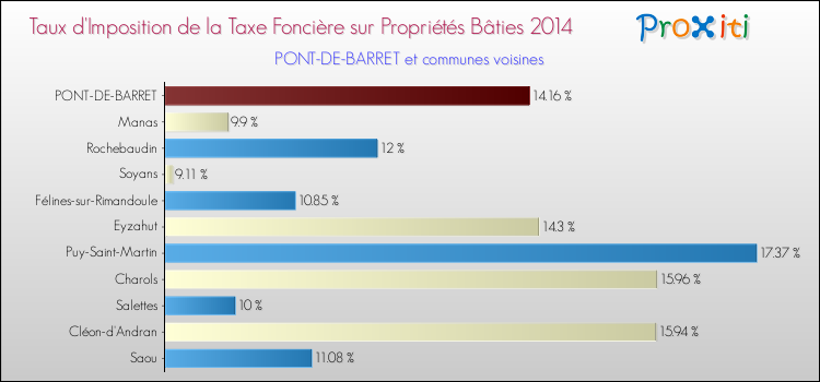 Taux d'imposition de la taxe foncière sur le bati 2014 pour PONT-DE-BARRET et les communes proches Comparaison des taux d'imposition de la taxe foncière sur le bati 2014 pour PONT-DE-BARRET et les communes voisines