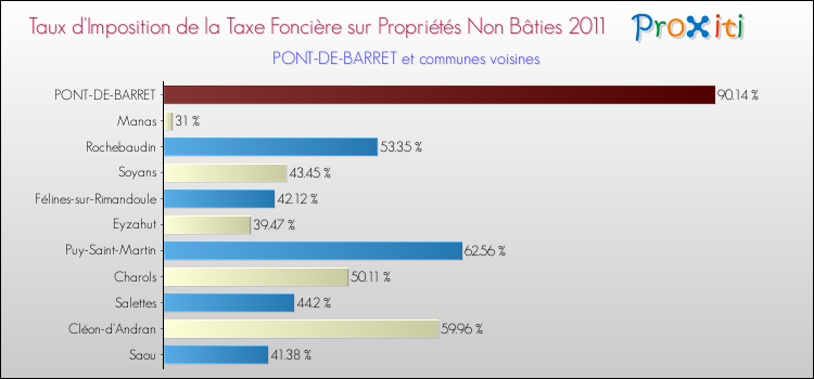 Taux d'imposition de la taxe foncière sur les immeubles et terrains non batis 2011 pour PONT-DE-BARRET et les communes proches Comparaison des taux d'imposition de la taxe foncière sur les immeubles et terrains non batis 2011 pour PONT-DE-BARRET et les communes voisines