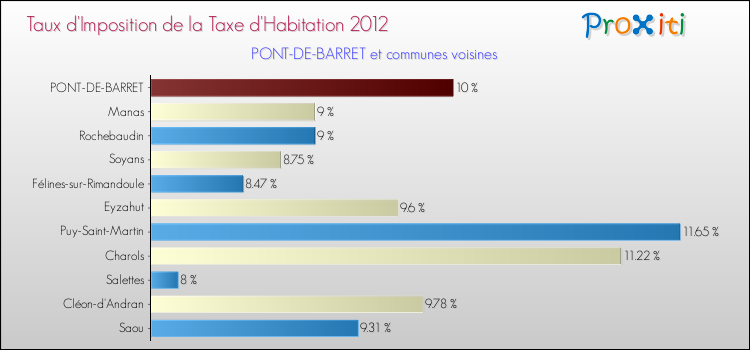Taux d'imposition de la taxe d'habitation 2012 pour PONT-DE-BARRET et les communes proches Comparaison des taux d'imposition de la taxe d'habitation 2012 pour PONT-DE-BARRET et les communes voisines