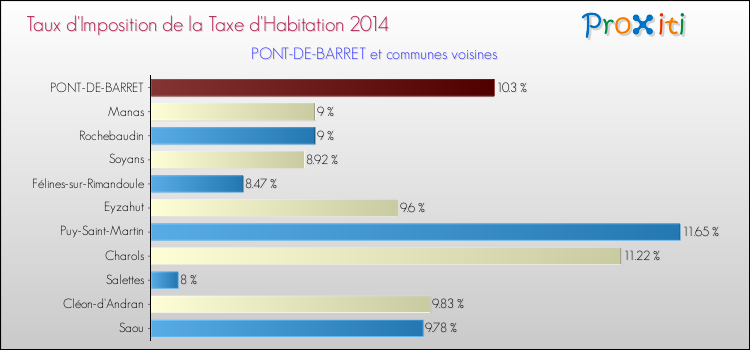 Taux d'imposition de la taxe d'habitation 2014 pour PONT-DE-BARRET et les communes proches Comparaison des taux d'imposition de la taxe d'habitation 2014 pour PONT-DE-BARRET et les communes voisines