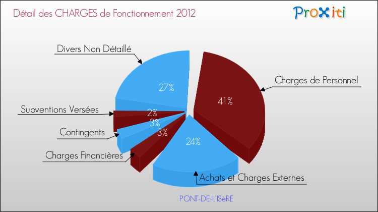 Décomposition des Charges de Fonctionnement 2012 de la commune de PONT-DE-L'ISèRE Charges de Fonctionnement 2012 pour la commune de PONT-DE-L'ISèRE