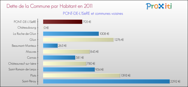 Dette par habitant de la commune en 2011 pour PONT-DE-L'ISèRE et les communes proches Comparaison de la dette par habitant de la commune en 2011 pour PONT-DE-L'ISèRE et les communes voisines