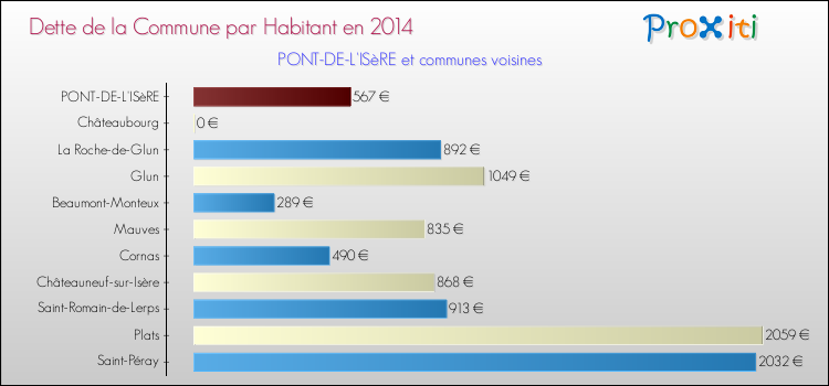 Dette par habitant de la commune en 2014 pour PONT-DE-L'ISèRE et les communes proches Comparaison de la dette par habitant de la commune en 2014 pour PONT-DE-L'ISèRE et les communes voisines