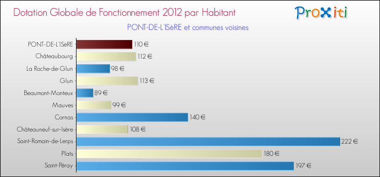 Montant des dotations globales de fonctionnement DGF par Habitant pour PONT-DE-L'ISèRE et les communes proches Comparaison des des dotations globales de fonctionnement DGF par habitant pour PONT-DE-L'ISèRE et les communes voisines