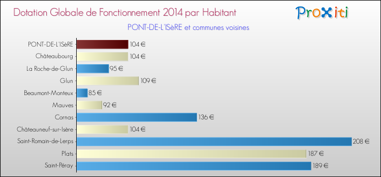 Montant des dotations globales de fonctionnement DGF par Habitant pour PONT-DE-L'ISèRE et les communes proches en 2014. Comparaison des des dotations globales de fonctionnement DGF par habitant pour PONT-DE-L'ISèRE et les communes voisines en 2014.