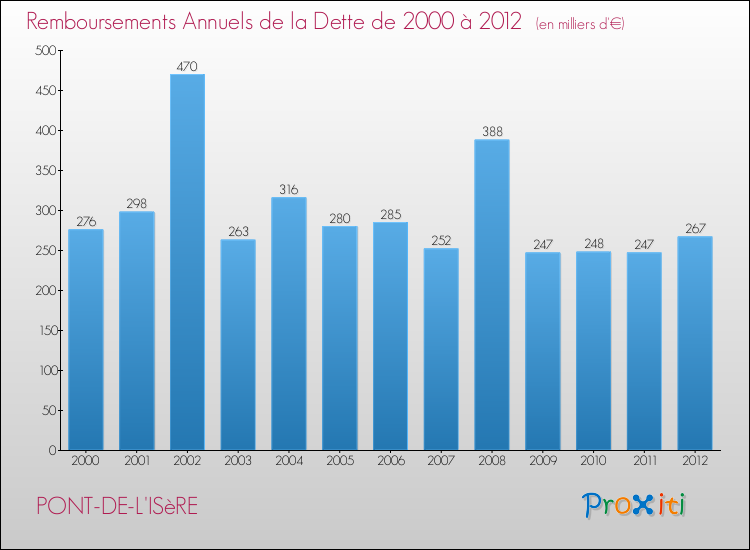Evolution de l'annuité de la dette pour la commune de PONT-DE-L'ISèRE de 2000 à 2012 Annuités de la dette pour PONT-DE-L'ISèRE de 2000 à 2012