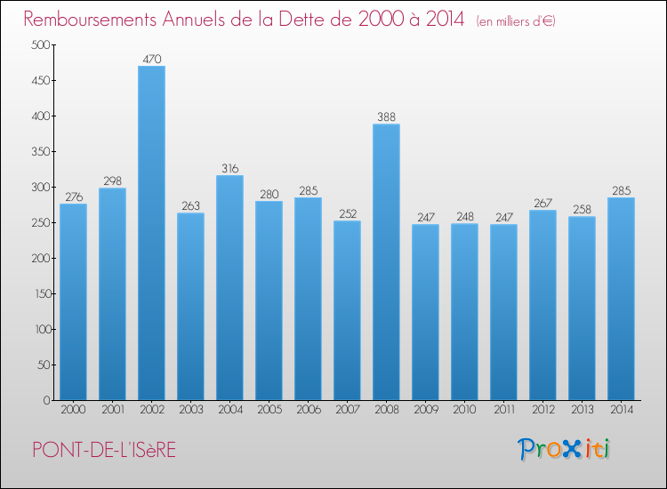 Evolution de l'annuité de la dette pour la commune de PONT-DE-L'ISèRE de 2000 à 2014 Annuités de la dette pour PONT-DE-L'ISèRE de 2000 à 2014