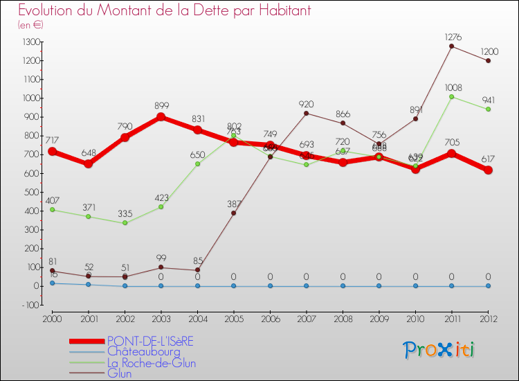 Evolution de la dette par habitant pour la commune de PONT-DE-L'ISèRE et les communes proches de 2000 à 2012 Comparaison de la dette par habitant pour PONT-DE-L'ISèRE et les communes voisines de 2000 à 2012