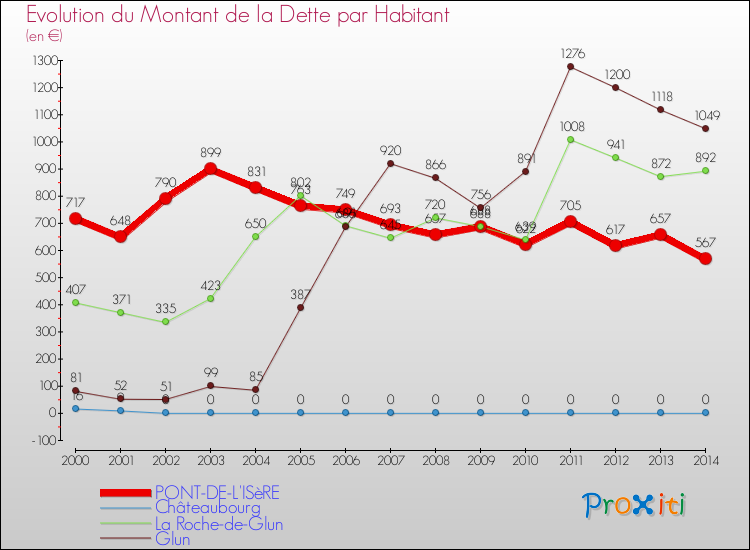 Evolution de la dette par habitant pour la commune de PONT-DE-L'ISèRE et les communes proches de 2000 à 2014 Comparaison de la dette par habitant pour PONT-DE-L'ISèRE et les communes voisines de 2000 à 2014