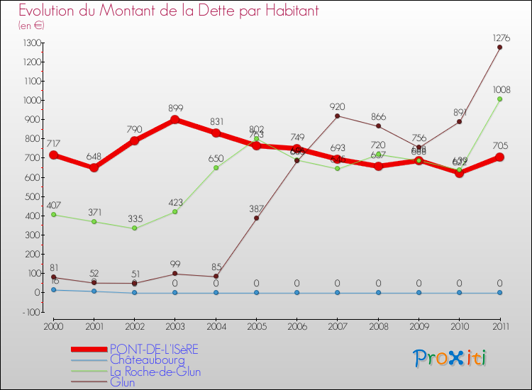 Evolution de la dette par habitant pour la commune de PONT-DE-L'ISèRE et les communes proches Comparaison de la dette par habitant pour PONT-DE-L'ISèRE et les communes voisines