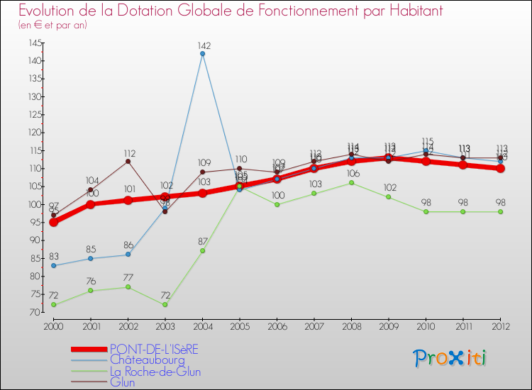Evolution et montant de la dotation globale de fonctionnement par Habitant pour PONT-DE-L'ISèRE et les communes proches Comparaison des dotations globales de fonctionnement par habitant pour PONT-DE-L'ISèRE et les communes voisines