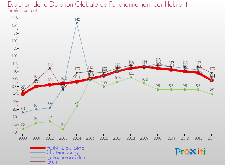 Evolution et montant de la dotation globale de fonctionnement par Habitant pour PONT-DE-L'ISèRE et les communes proches de 2000 à 2014. Comparaison des dotations globales de fonctionnement par habitant pour PONT-DE-L'ISèRE et les communes voisines de 2000 à 2014.