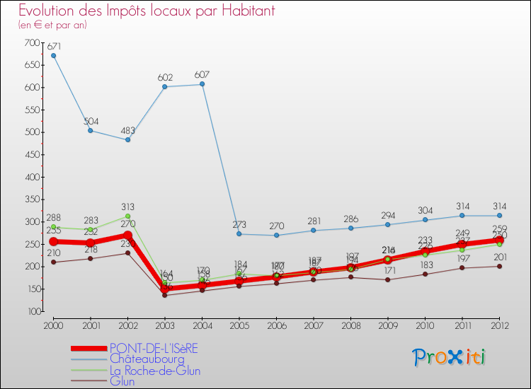 Evolution et montant des impôts locaux par Habitant pour PONT-DE-L'ISèRE et les communes proches Comparaison des impôts locaux par habitant pour PONT-DE-L'ISèRE et les communes voisines