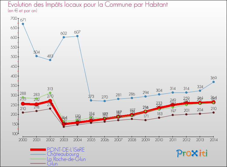 Evolution et montant des impôts locaux par Habitant pour PONT-DE-L'ISèRE et les communes proches de 2000 à 2014 Comparaison des impôts locaux par habitant pour PONT-DE-L'ISèRE et les communes voisines de 2000 à 2014