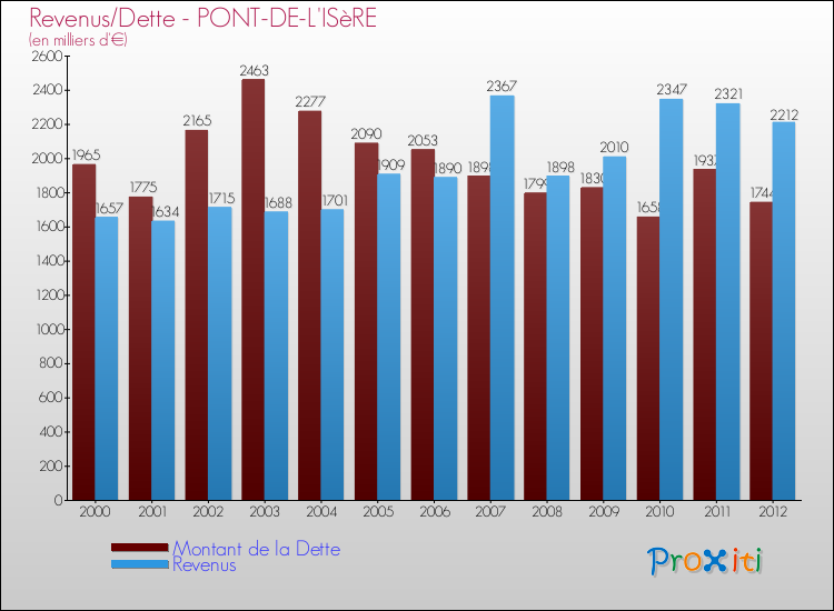 Evolution comparée de la dette et des revenus pour la commune de PONT-DE-L'ISèRE de 2000 à 2012 Comparaison de la dette et des revenus pour PONT-DE-L'ISèRE de 2000 à 2012
