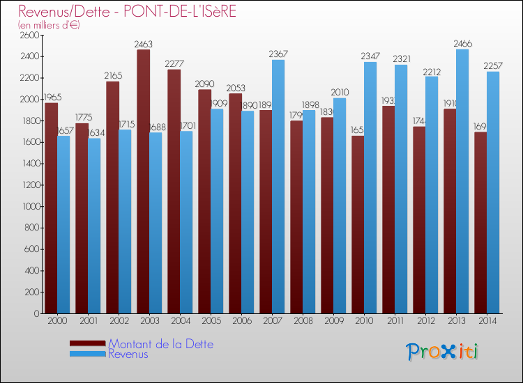 Evolution comparée de la dette et des revenus pour la commune de PONT-DE-L'ISèRE de 2000 à 2014 Comparaison de la dette et des revenus pour PONT-DE-L'ISèRE de 2000 à 2014