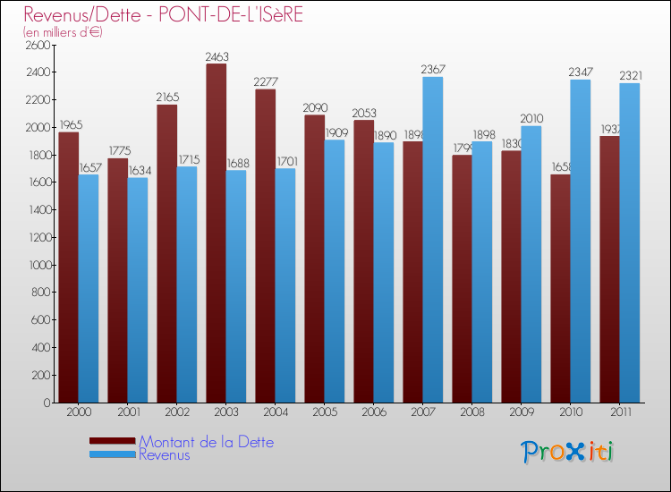 Evolution comparée de la dette et des revenus pour la commune de PONT-DE-L'ISèRE de 2000 à 2011 Comparaison de la dette et des revenus pour PONT-DE-L'ISèRE de 2000 à 2011