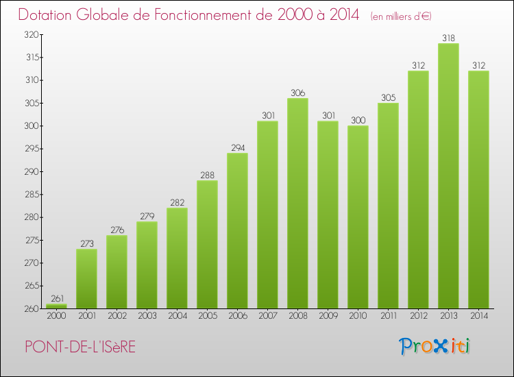 Evolution du montant de la Dotation Globale de Fonctionnement pour la commune de PONT-DE-L'ISèRE de 2000 à 2014 Evolution du montant de la Dotation Globale de Fonctionnement pour PONT-DE-L'ISèRE de 2000 à 2014