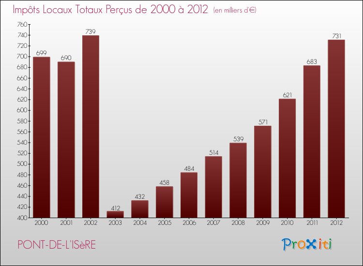 Evolution des Impôts Locaux pour la commune de PONT-DE-L'ISèRE de 2000 à 2012 Evolution des Impôts Locaux pour PONT-DE-L'ISèRE de 2000 à 2012