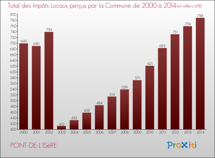 Evolution des Impôts Locaux pour la commune de PONT-DE-L'ISèRE de 2000 à 2014 Evolution des Impôts Locaux pour PONT-DE-L'ISèRE de 2000 à 2014