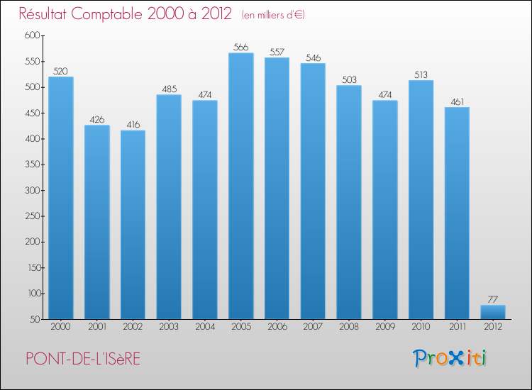 Evolution du résultat comptable pour la commune de PONT-DE-L'ISèRE de 2000 à 2012 Evolution du résultat comptable pour PONT-DE-L'ISèRE de 2000 à 2012