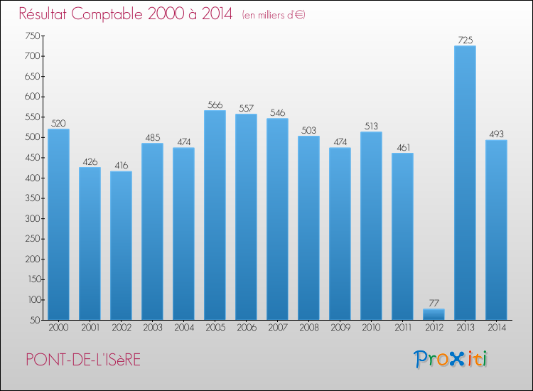 Evolution du résultat comptable pour la commune de PONT-DE-L'ISèRE de 2000 à 2014 Evolution du résultat comptable pour PONT-DE-L'ISèRE de 2000 à 2014