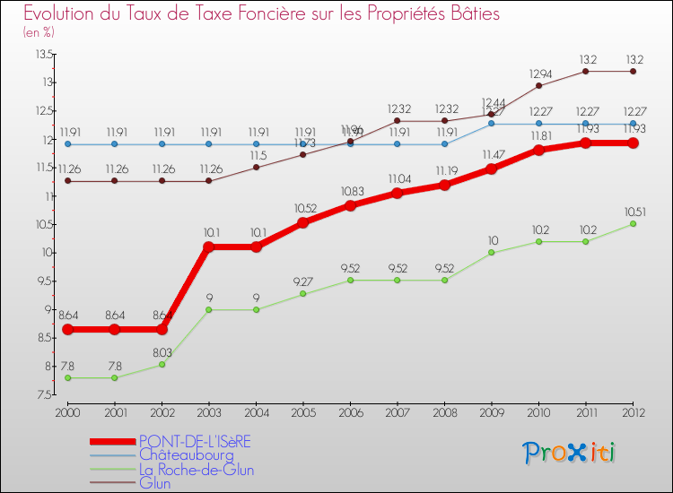 Evolution du taux de la taxe foncière sur le bati pour PONT-DE-L'ISèRE et les communes proches de 2000 à 2012 Comparaison des taux de taxe foncière sur le bati pour PONT-DE-L'ISèRE et les communes voisines de 2000 à 2012