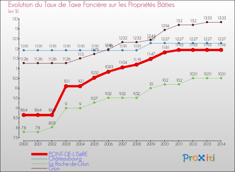 Evolution du taux de la taxe foncière sur le bati pour PONT-DE-L'ISèRE et les communes proches de 2000 à 2014 Comparaison des taux de taxe foncière sur le bati pour PONT-DE-L'ISèRE et les communes voisines de 2000 à 2014
