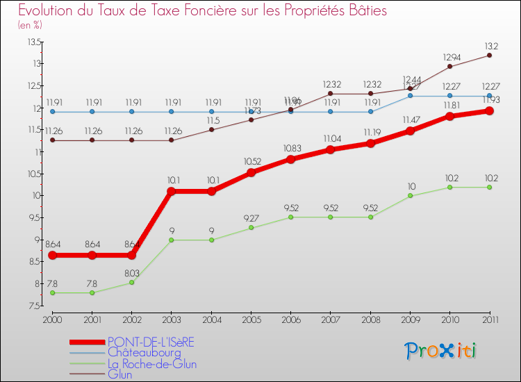 Evolution du taux de la taxe foncière sur le bati pour PONT-DE-L'ISèRE et les communes proches Comparaison des taux de taxe foncière sur le bati pour PONT-DE-L'ISèRE et les communes voisines