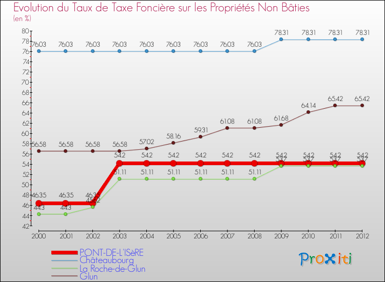 Evolution du taux de la taxe foncière sur les immeubles et terrains non batis pour PONT-DE-L'ISèRE et les communes proches de 2000 à 2012 Comparaison des taux de la taxe foncière sur les immeubles et terrains non batis pour PONT-DE-L'ISèRE et les communes voisines de 2000 à 2012