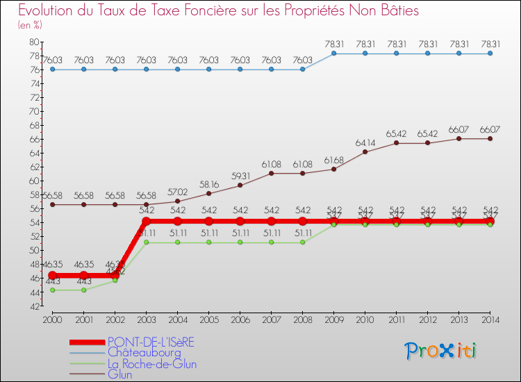 Evolution du taux de la taxe foncière sur les immeubles et terrains non batis pour PONT-DE-L'ISèRE et les communes proches de 2000 à 2014 Comparaison des taux de la taxe foncière sur les immeubles et terrains non batis pour PONT-DE-L'ISèRE et les communes voisines de 2000 à 2014