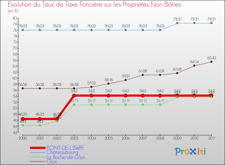 Evolution du taux de la taxe foncière sur les immeubles et terrains non batis pour PONT-DE-L'ISèRE et les communes proches Comparaison des taux de la taxe foncière sur les immeubles et terrains non batis pour PONT-DE-L'ISèRE et les communes voisines
