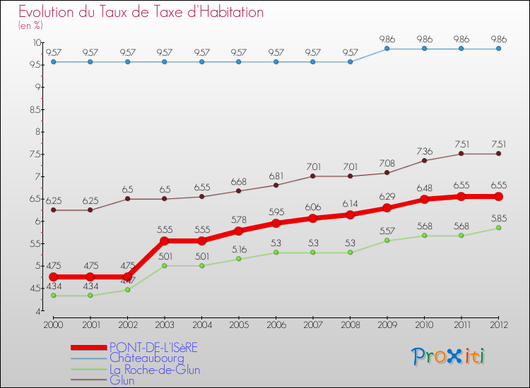 Evolution du taux de la taxe d'habitation pour PONT-DE-L'ISèRE et les communes proches Comparaison des taux de la taxe d'habitation pour PONT-DE-L'ISèRE et les communes voisines