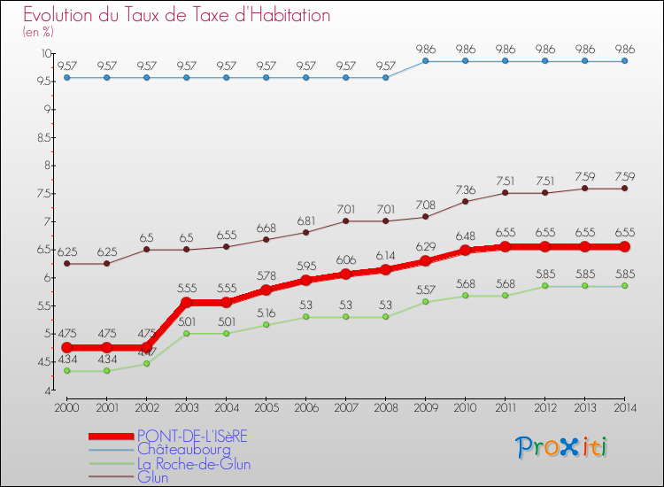 Evolution du taux de la taxe d'habitation pour PONT-DE-L'ISèRE et les communes proches de 2000 à 2014 Comparaison des taux de la taxe d'habitation pour PONT-DE-L'ISèRE et les communes voisines de 2000 à 2014