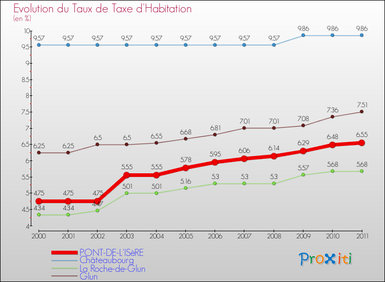 Evolution du taux de la taxe d'habitation pour PONT-DE-L'ISèRE et les communes proches Comparaison des taux de la taxe d'habitation pour PONT-DE-L'ISèRE et les communes voisines