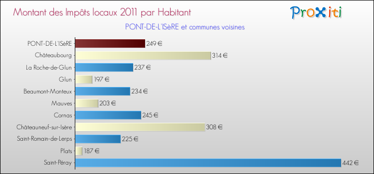 Montant des impôts locaux par Habitant pour PONT-DE-L'ISèRE et les communes proches Comparaison des impôts locaux par habitant pour PONT-DE-L'ISèRE et les communes voisines