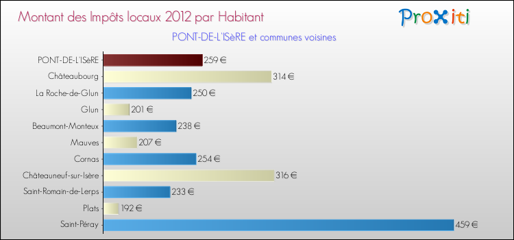 Montant des impôts locaux par Habitant pour PONT-DE-L'ISèRE et les communes proches Comparaison des impôts locaux par habitant pour PONT-DE-L'ISèRE et les communes voisines