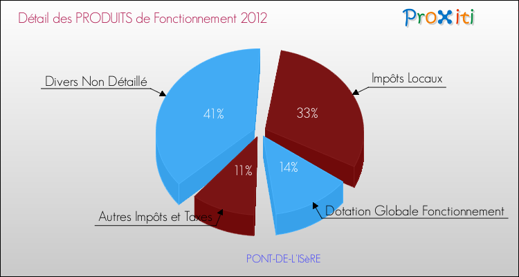 Décomposition du Budget de Fonctionnement 2012 de la commune de PONT-DE-L'ISèRE Budget de Fonctionnement 2012 pour la commune de PONT-DE-L'ISèRE