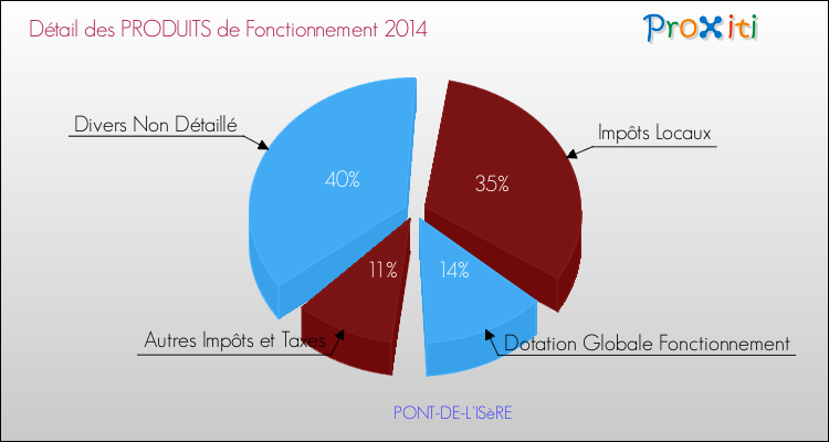 Décomposition du Budget de Fonctionnement 2014 de la commune de PONT-DE-L'ISèRE Budget de Fonctionnement 2014 pour la commune de PONT-DE-L'ISèRE