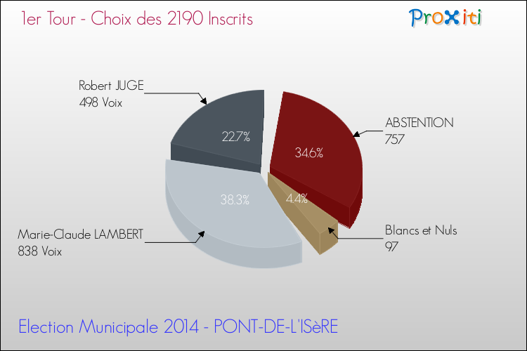 Résultats par rapport aux inscrits au 1er Tour des Elections Municipales 2014 de la commune de PONT-DE-L'ISèRE Elections Municipales 2014 - Résultats par rapport aux inscrits au 1er Tour pour la commune de PONT-DE-L'ISèRE