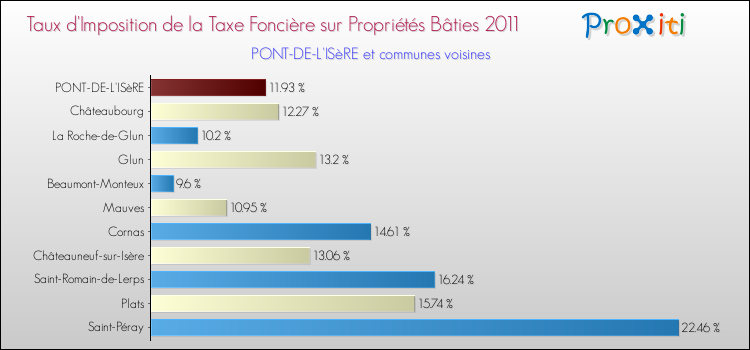 Taux d'imposition de la taxe foncière sur le bati 2011 pour PONT-DE-L'ISèRE et les communes proches Comparaison des taux d'imposition de la taxe foncière sur le bati 2011 pour PONT-DE-L'ISèRE et les communes voisines