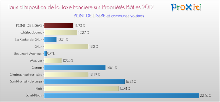 Taux d'imposition de la taxe foncière sur le bati 2012 pour PONT-DE-L'ISèRE et les communes proches Comparaison des taux d'imposition de la taxe foncière sur le bati 2012 pour PONT-DE-L'ISèRE et les communes voisines