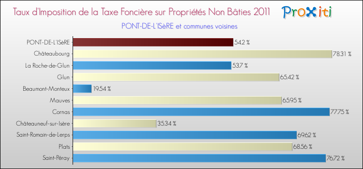 Taux d'imposition de la taxe foncière sur les immeubles et terrains non batis 2011 pour PONT-DE-L'ISèRE et les communes proches Comparaison des taux d'imposition de la taxe foncière sur les immeubles et terrains non batis 2011 pour PONT-DE-L'ISèRE et les communes voisines
