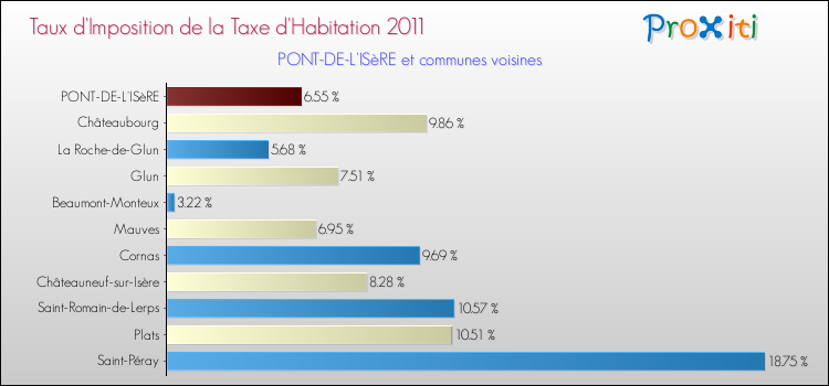 Taux d'imposition de la taxe d'habitation 2011 pour PONT-DE-L'ISèRE et les communes proches Comparaison des taux d'imposition de la taxe d'habitation 2011 pour PONT-DE-L'ISèRE et les communes voisines